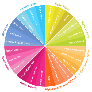 Scopri di più sull'articolo Le 8 competenze digitali che i nostri figli devono coltivare