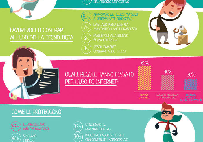 Scopri di più sull'articolo Minori e tecnologia – il punto di vista dei genitori